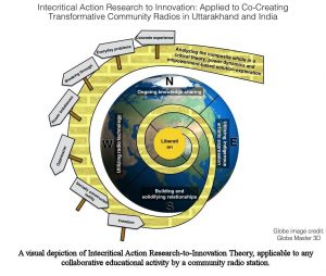The Intecritical Action Research to Innovation Model applied to Community Education / Jean Parker