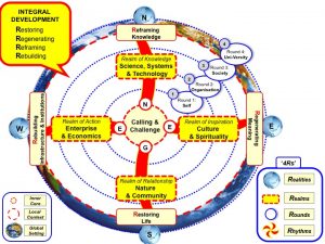 Integral Development Model