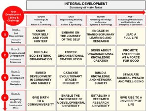 Integral Development Summary of Main Development Tasks