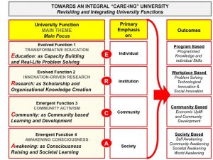 Integral University - Functions and Outcome